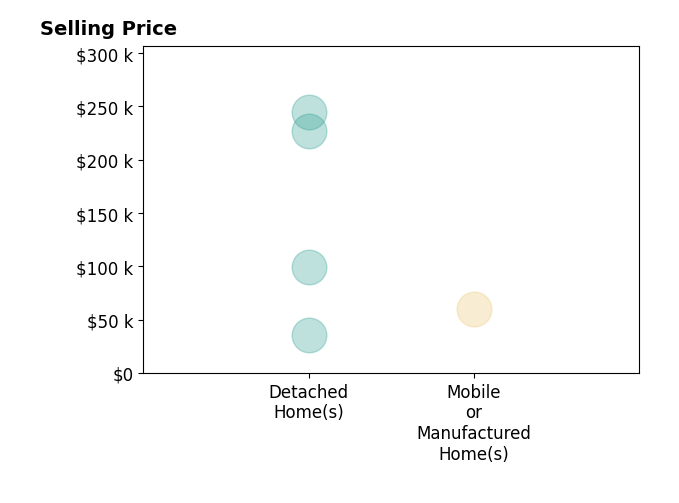 Histogram of home sales price ranges for Debbie Kolmetz