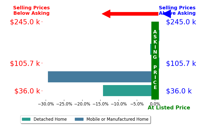 Bar chart comparing asking price vs selling price for Debbie Kolmetz