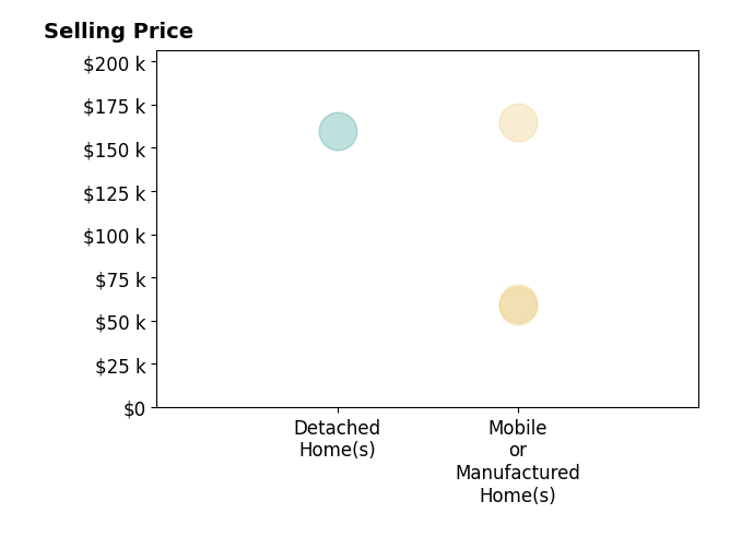 Histogram of home sales price ranges for Eva Mathews
