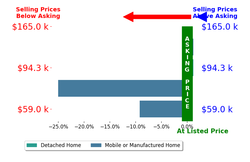 Bar chart comparing asking price vs selling price for Eva Mathews