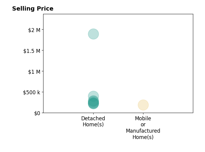Histogram of home sales price ranges for Ethan Morrison