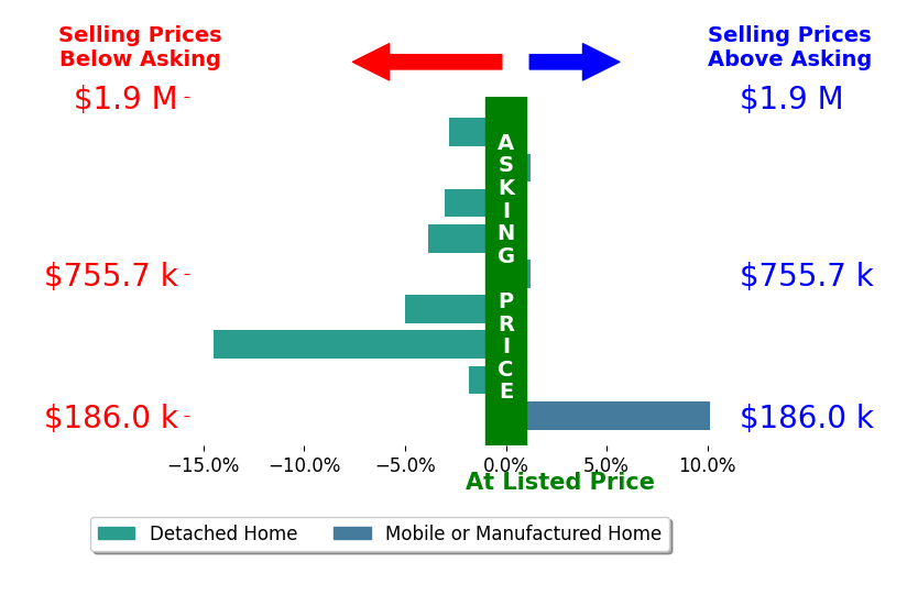 Bar chart comparing asking price vs selling price for Ethan Morrison