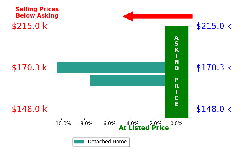 Bar chart comparing asking price vs selling price for Jacob Raszewski