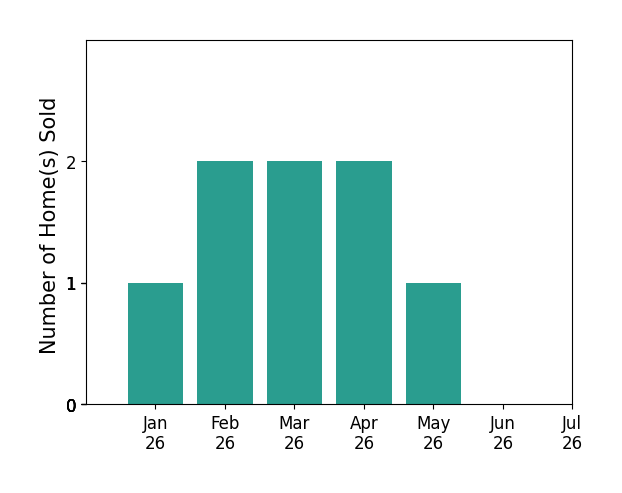 Bar chart of total home sales by Amanda Gaskin over the past 12 months