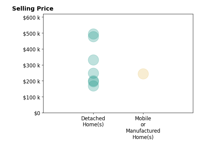 Histogram of home sales price ranges for Amanda Gaskin