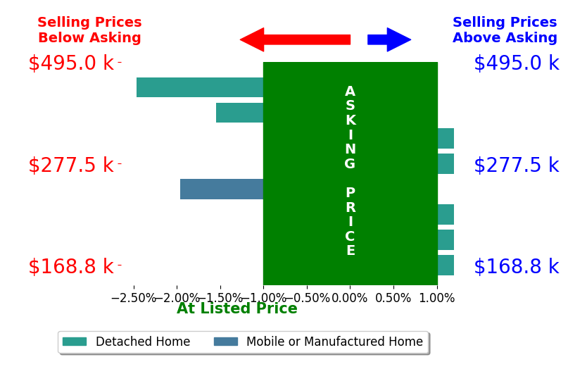 Bar chart comparing asking price vs selling price for Amanda Gaskin