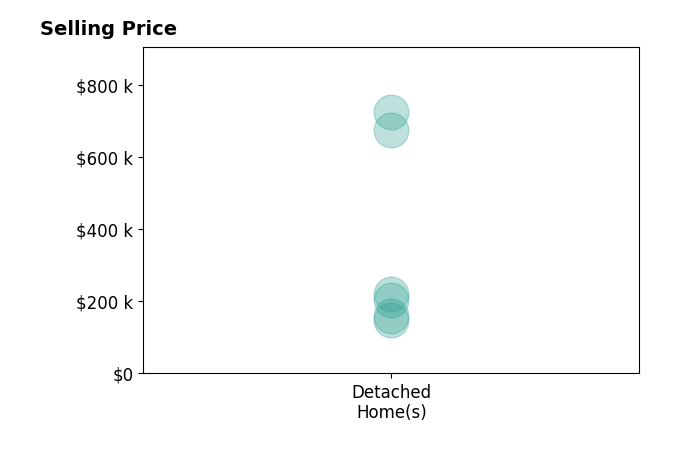 Histogram of home sales price ranges for Real Estate the Wright Way Wright