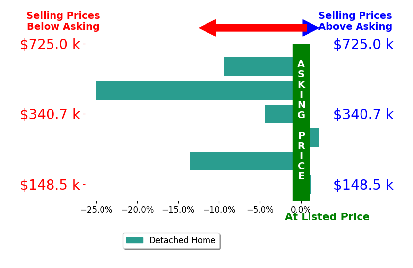 Bar chart comparing asking price vs selling price for Real Estate the Wright Way Wright