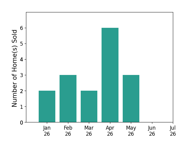 Bar chart of total home sales by Jay Crockett over the past 12 months