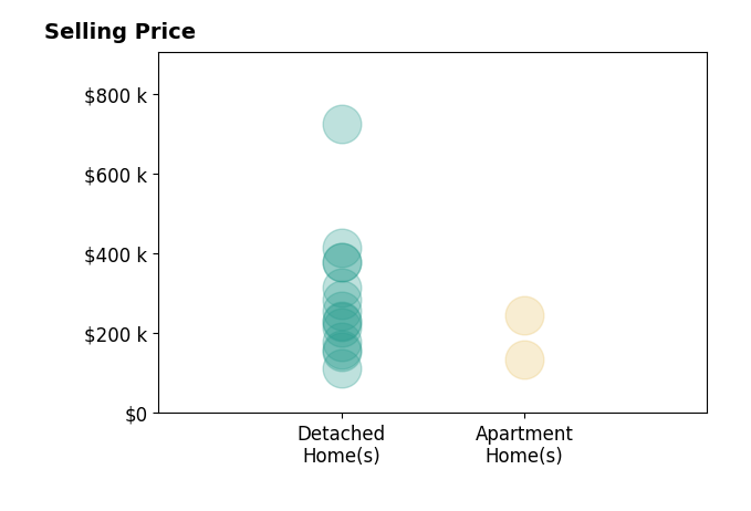 Histogram of home sales price ranges for Jay Crockett