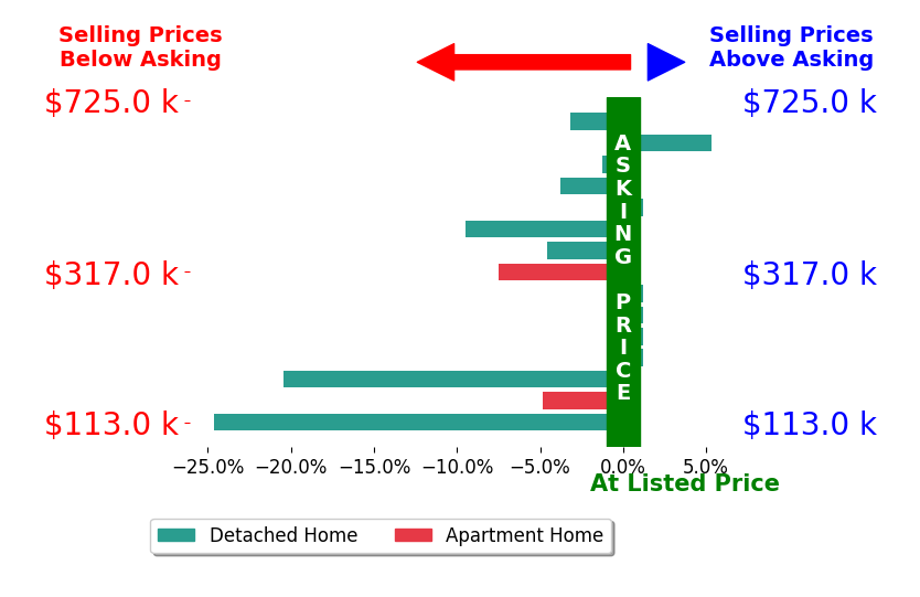 Bar chart comparing asking price vs selling price for Jay Crockett