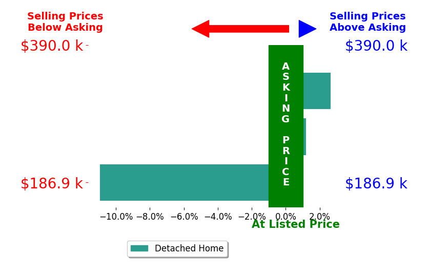 Bar chart comparing asking price vs selling price for Jason Blevins