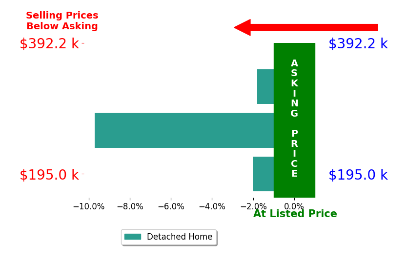Bar chart comparing asking price vs selling price for Jil Piercy