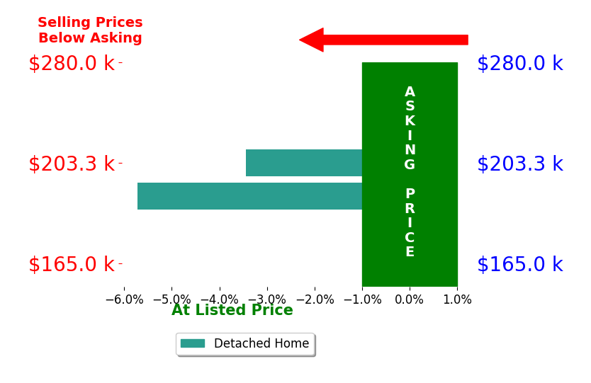 Bar chart comparing asking price vs selling price for Dominic McIntyre