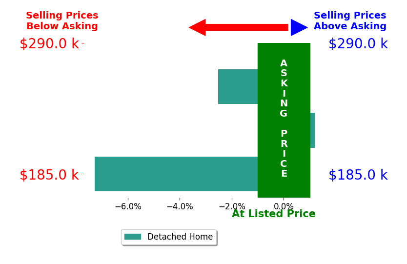 Bar chart comparing asking price vs selling price for Daphanie Roberts