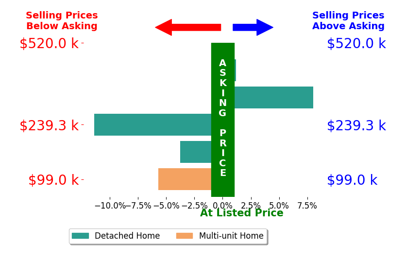 Bar chart comparing asking price vs selling price for Dawn Head
