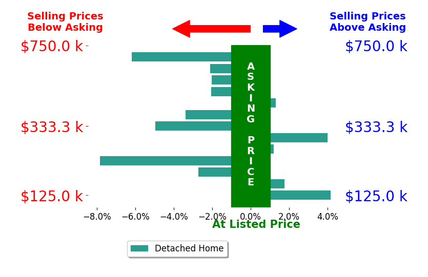 Bar chart comparing asking price vs selling price for Alexandria Rose