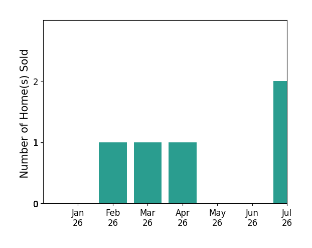 Bar chart of total home sales by Cody Tipton over the past 12 months