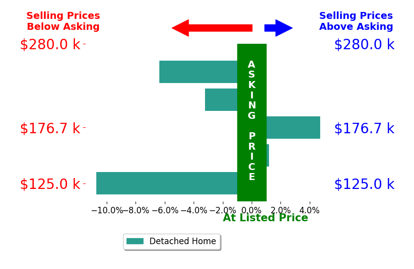 Bar chart comparing asking price vs selling price for Cody Tipton