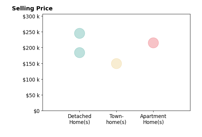 Histogram of home sales price ranges for Debby Gibson Real Estate co Gibson