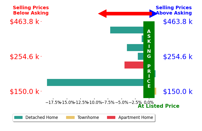 Bar chart comparing asking price vs selling price for Debby Gibson Real Estate co Gibson