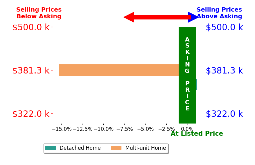 Bar chart comparing asking price vs selling price for Lucia Fillers