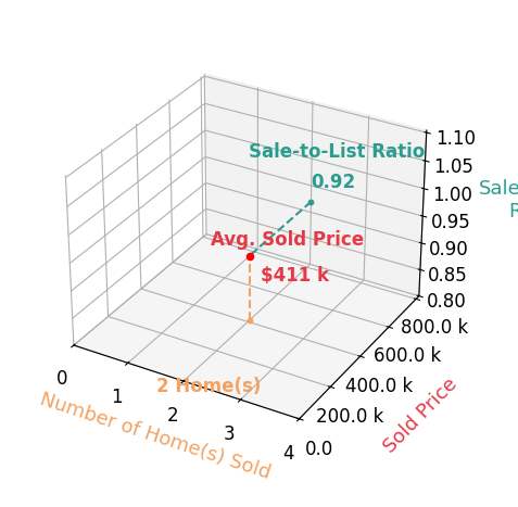 Chart showing sale-to-list price ratio for Lucia Fillers