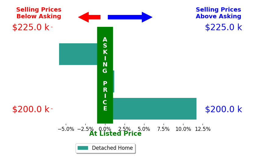Bar chart comparing asking price vs selling price for Kari Greenleaf