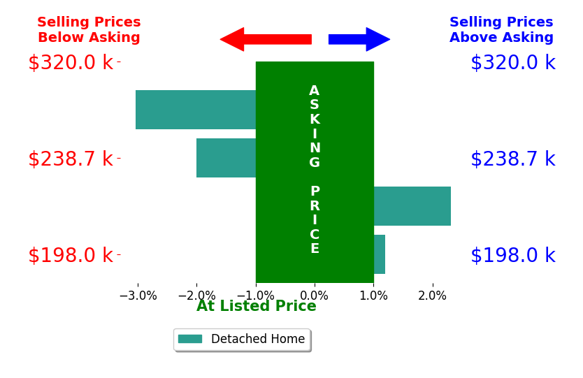 Bar chart comparing asking price vs selling price for Andrea Spires Puckett