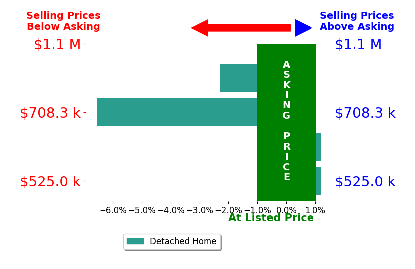 Bar chart comparing asking price vs selling price for Kim Winston