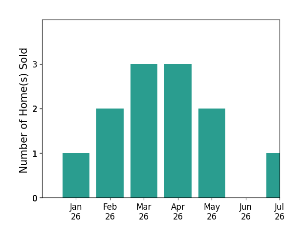 Bar chart of total home sales by Andy Baxter over the past 12 months