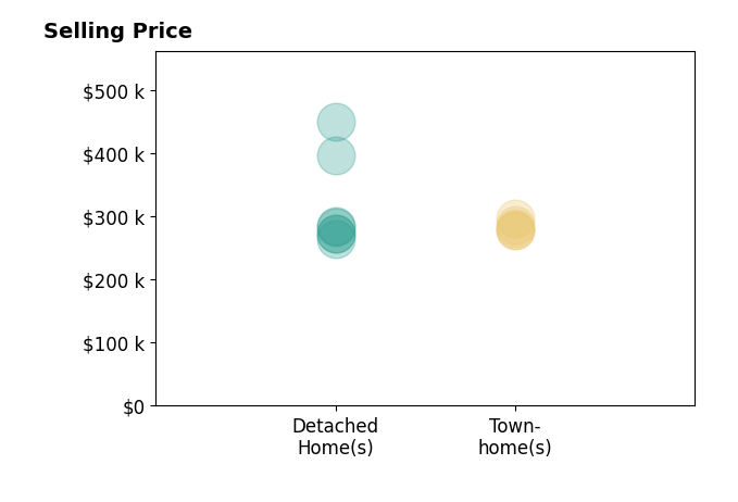 Histogram of home sales price ranges for Andy Baxter