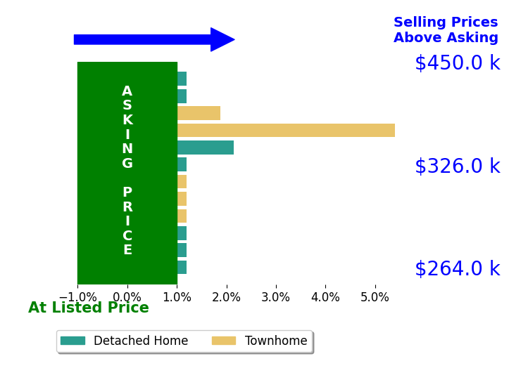 Bar chart comparing asking price vs selling price for Andy Baxter