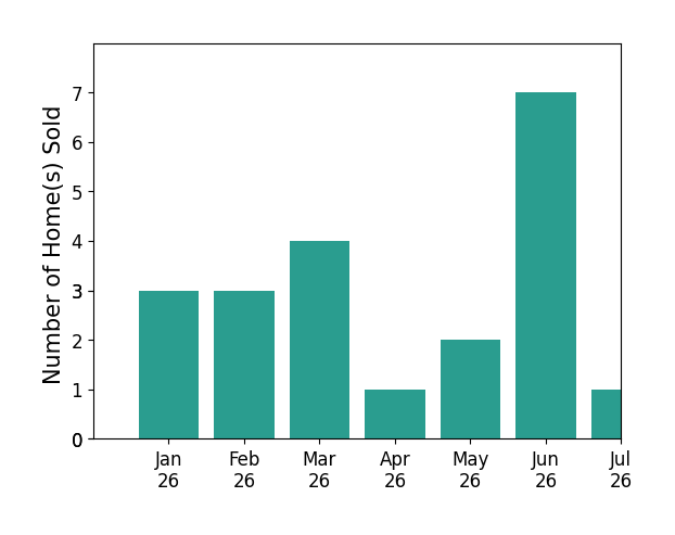 Bar chart of total home sales by Erin Brooks over the past 12 months