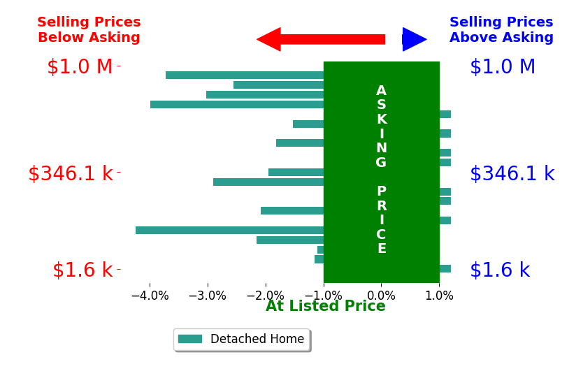 Bar chart comparing asking price vs selling price for Erin Brooks