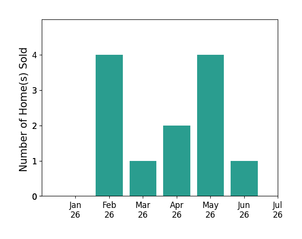 Bar chart of total home sales by Lindsey Cutshaw over the past 12 months