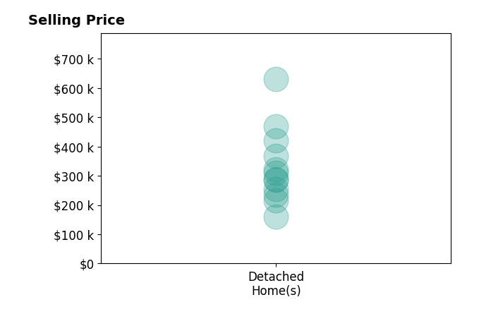 Histogram of home sales price ranges for Lindsey Cutshaw