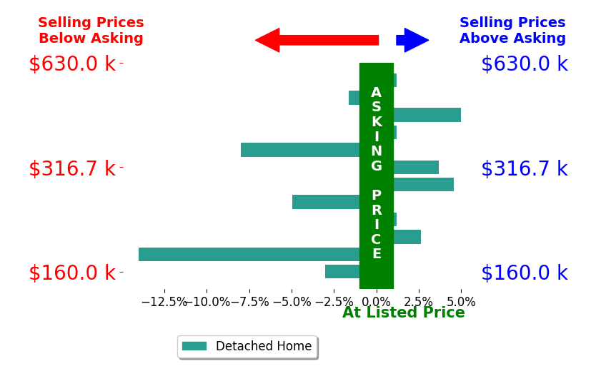 Bar chart comparing asking price vs selling price for Lindsey Cutshaw