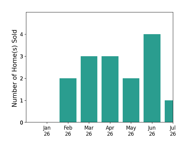 Bar chart of total home sales by Alexis Greene over the past 12 months