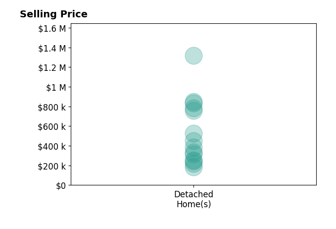 Histogram of home sales price ranges for Alexis Greene