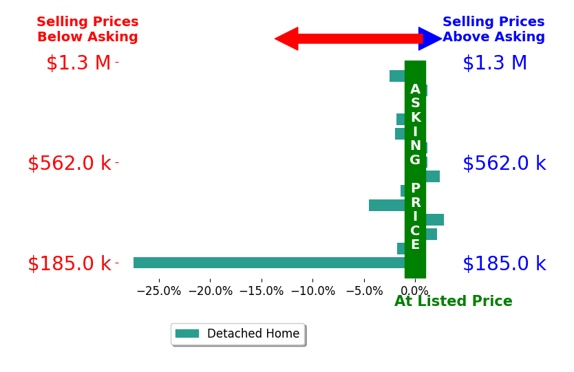 Bar chart comparing asking price vs selling price for Alexis Greene