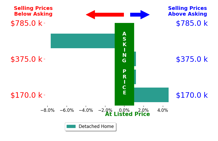 Bar chart comparing asking price vs selling price for Jeff Rountree REALTOR Rountree