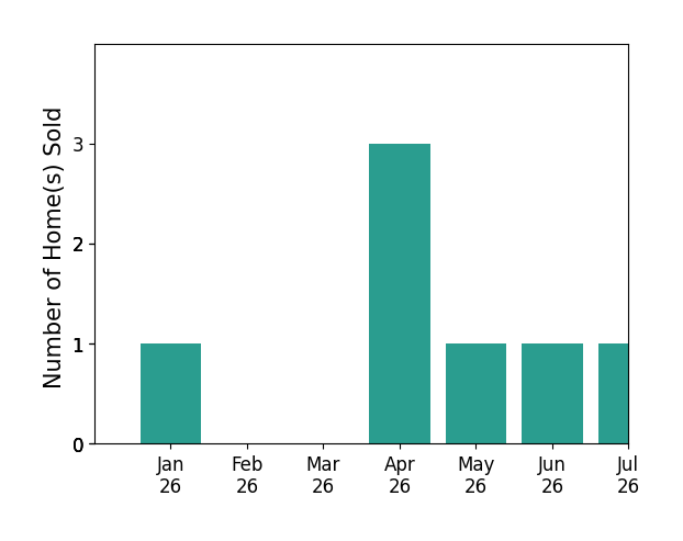Bar chart of total home sales by Alexa Frado over the past 12 months