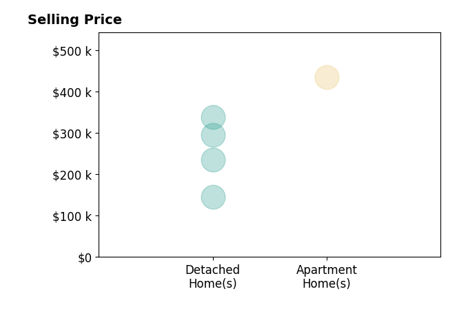 Histogram of home sales price ranges for Alexa Frado