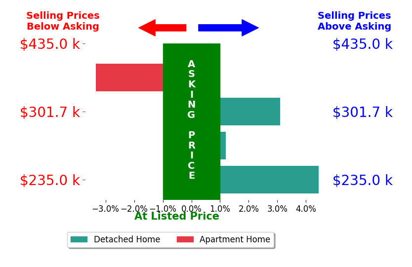 Bar chart comparing asking price vs selling price for Alexa Frado