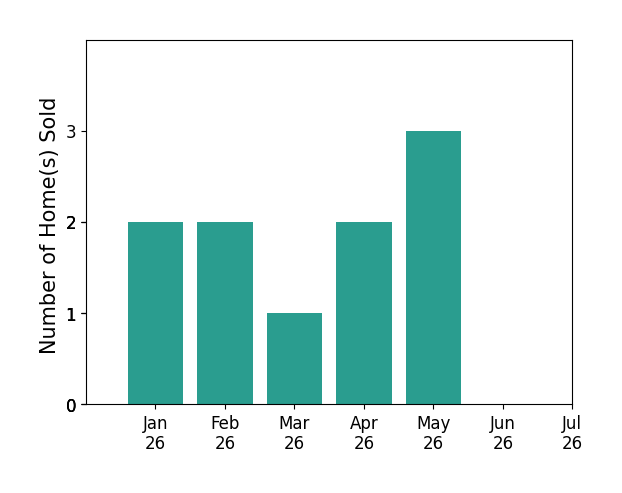 Bar chart of total home sales by Danny Price over the past 12 months