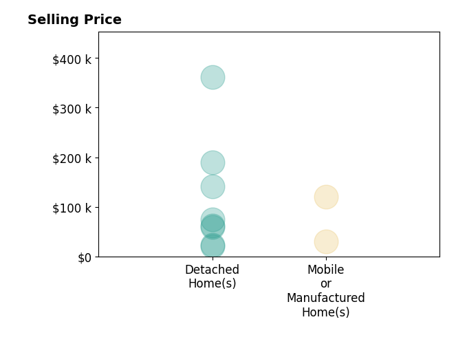 Histogram of home sales price ranges for Danny Price