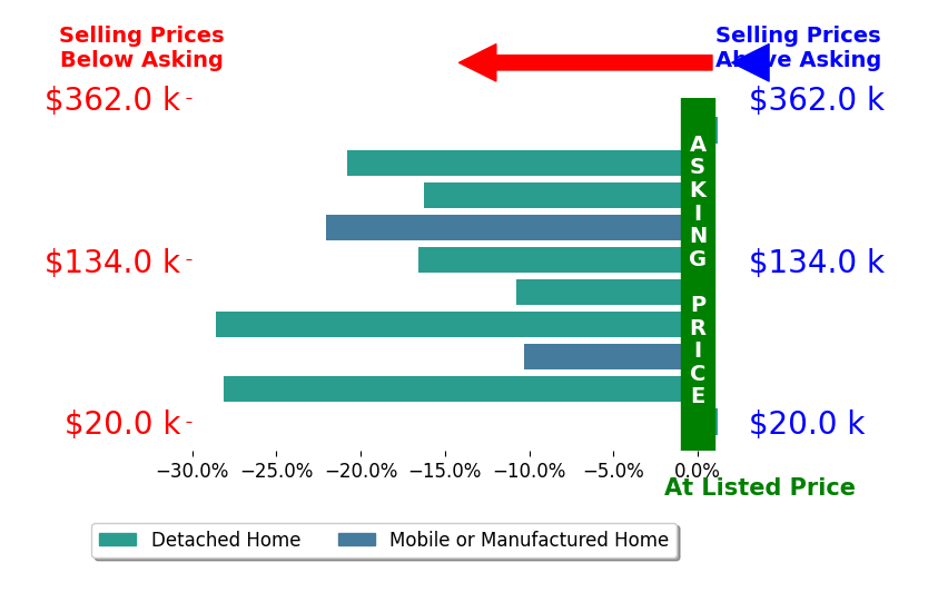 Bar chart comparing asking price vs selling price for Danny Price