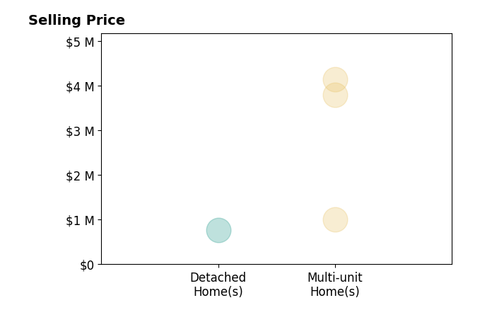 Histogram of home sales price ranges for Kevin Tipton