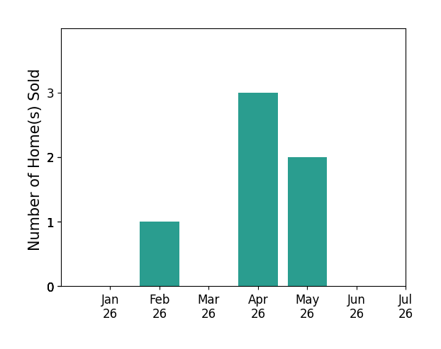 Bar chart of total home sales by Ginny Tibbels over the past 12 months